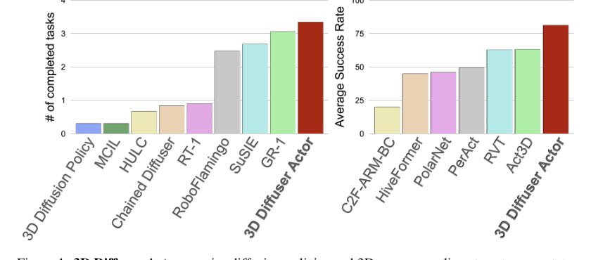 3D Diffuser Actor: Policy Diffusion with 3D Scene Representations Figure 1