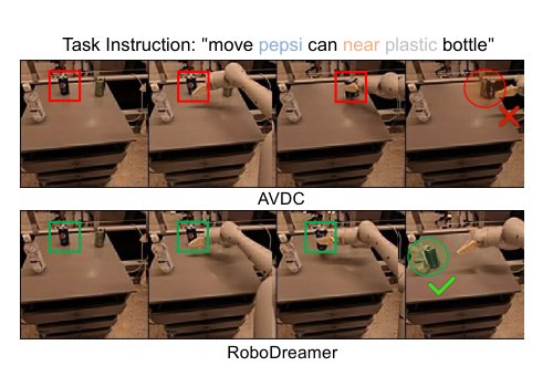 RoboDreamer: RoboDreamer: Learning Compositional World Models for Robot Imagination Figure 1