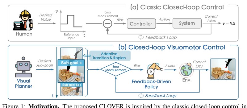 CLOVER: Closed-Loop Visuomotor Control with Generative Expectation for Robotic Manipulation Figure 1