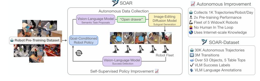 SOAR: Autonomous Improvement of Instruction Following Skills via Foundation Models Figure 1