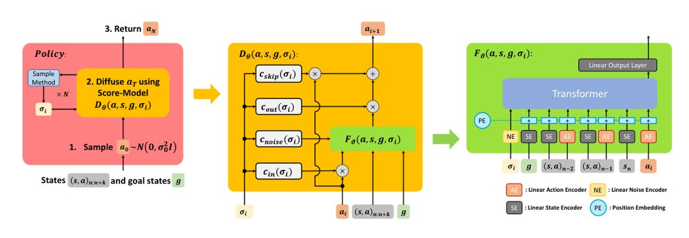 Goal-conditioned imitation learning using score-based diffusion policies Figure 1