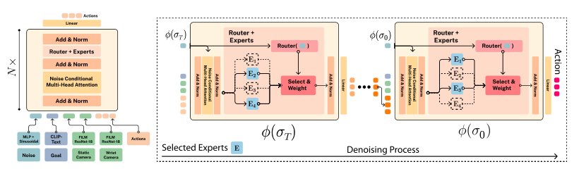 Efficient Diffusion Transformer Policies with Mixture of Expert Denoisers for Multitask Learning Figure 1