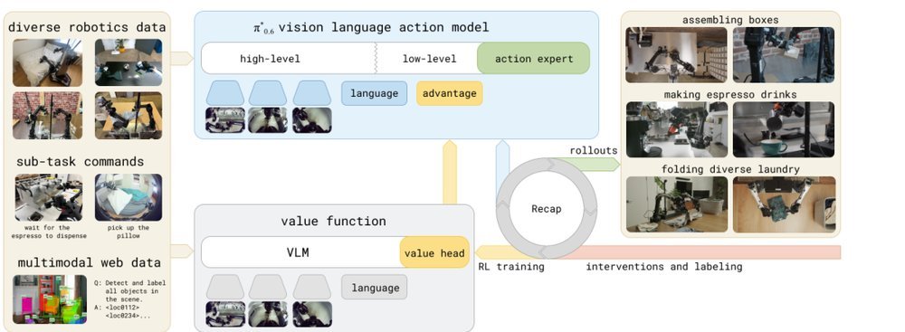 π*0.6: a VLA That Learns From Experience figure