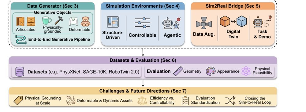 3D Generation for Embodied AI and Robotic Simulation: A Survey figure