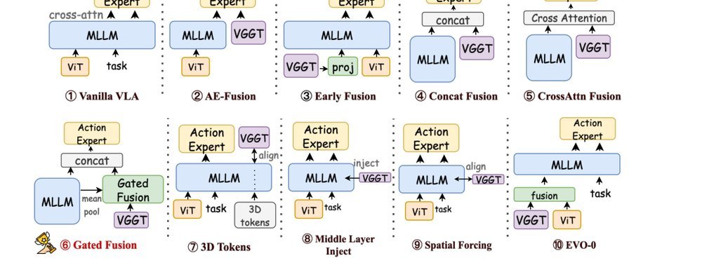 3D-Mix for VLA: A Plug-and-Play Module for Integrating VGGT-based 3D Information into Vision-Language-Action Models figure