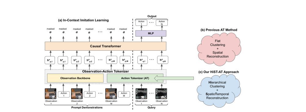 A Hierarchical Spatiotemporal Action Tokenizer for In-Context Imitation Learning in Robotics figure