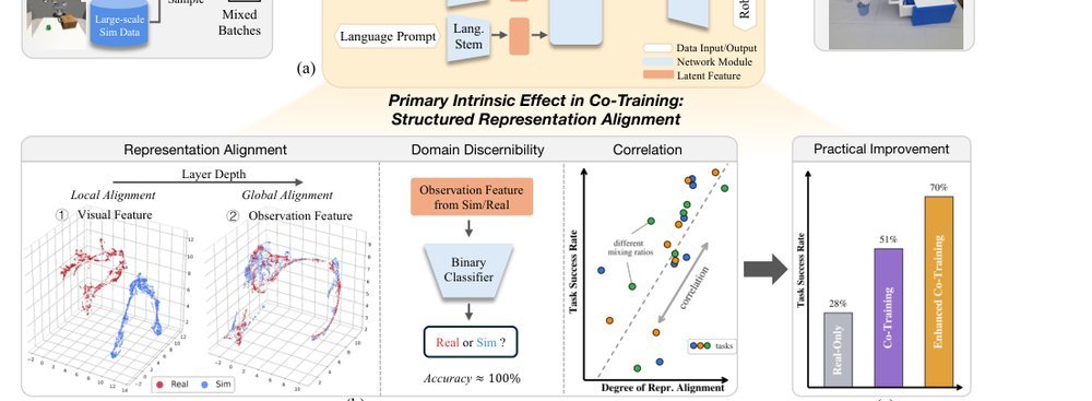 A Mechanistic Analysis of Sim-and-Real Co-Training in Generative Robot Policies figure