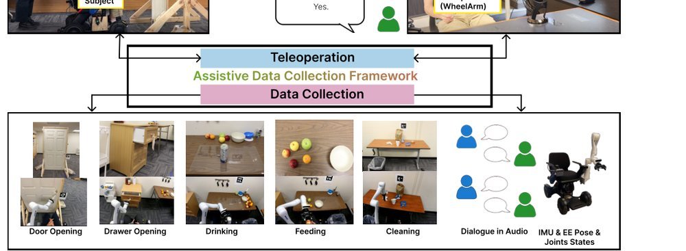 A Multimodal Data Collection Framework for Dialogue-Driven Assistive Robotics to Clarify Ambiguities: A Wizard-of-Oz Pilot Study figure