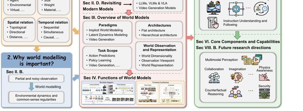 A Step Toward World Models: A Survey on Robotic Manipulation figure