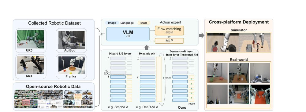 A1: A Fully Transparent Open-Source, Adaptive and Efficient Truncated Vision-Language-Action Model figure