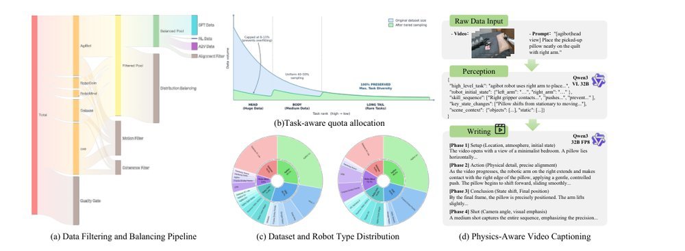 ABot-PhysWorld: Interactive World Foundation Model for Robotic Manipulation with Physics Alignment figure
