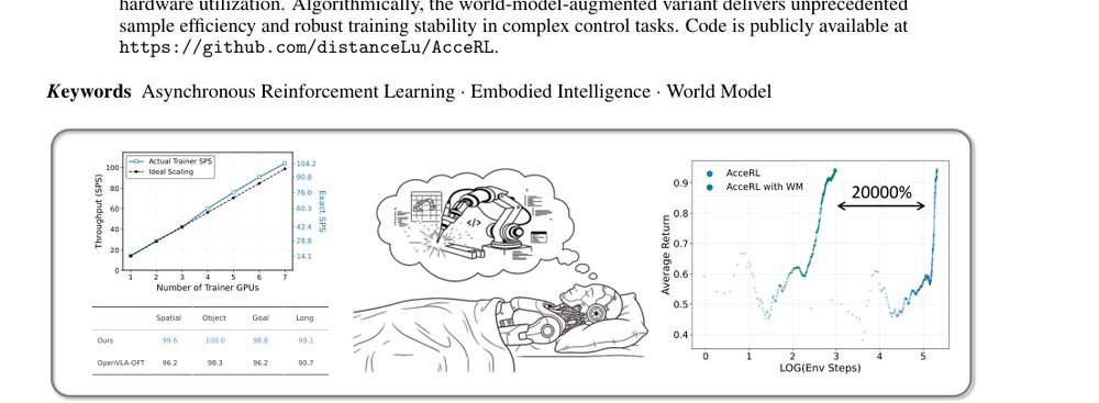 AcceRL: A Distributed Asynchronous Reinforcement Learning and World Model Framework for Vision-Language-Action Models figure