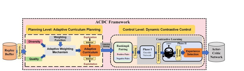 ACDC: Adaptive Curriculum Planning with Dynamic Contrastive Control for Goal-Conditioned Reinforcement Learning in Robotic Manipulation figure