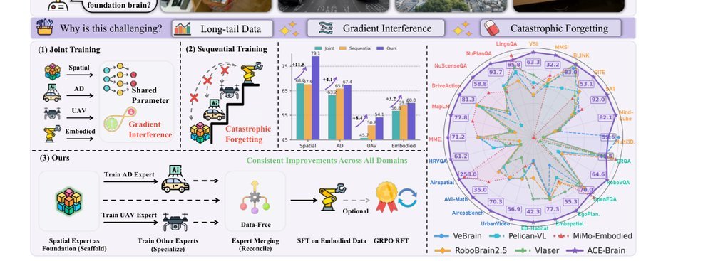 ACE-Brain-0: Spatial Intelligence as a Shared Scaffold for Universal Embodiments figure