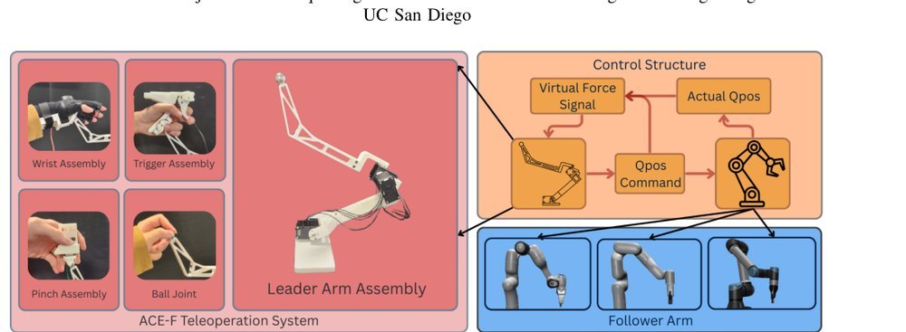 ACE-F: A Cross Embodiment Foldable System with Force Feedback for Dexterous Teleoperation figure