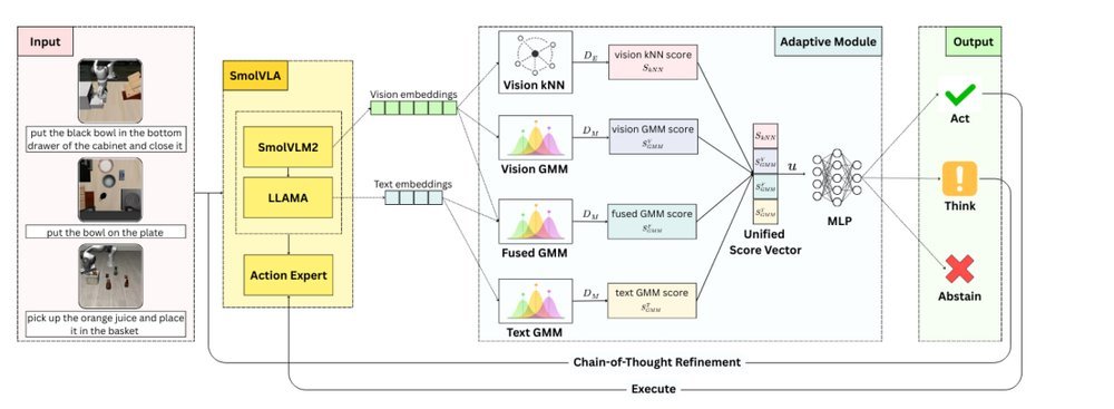 Act, Think or Abstain: Complexity-Aware Adaptive Inference for Vision-Language-Action Models figure
