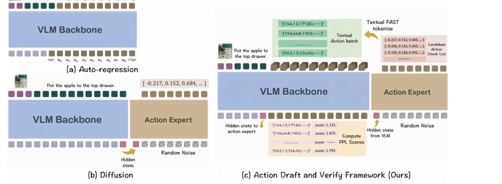 Action Draft and Verify: A Self-Verifying Framework for Vision-Language-Action Model figure