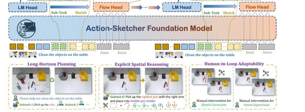 Action-Sketcher: From Reasoning to Action via Visual Sketches for Long-Horizon Robotic Manipulation figure