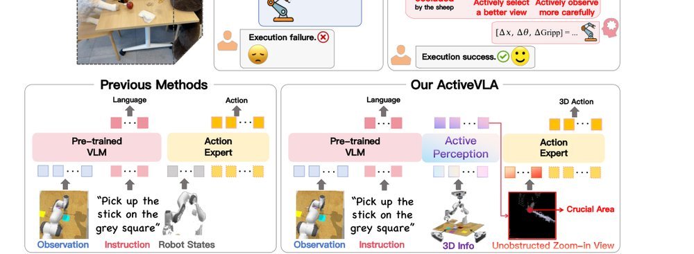 ActiveVLA: Injecting Active Perception into Vision-Language-Action Models for Precise 3D Robotic Manipulation figure