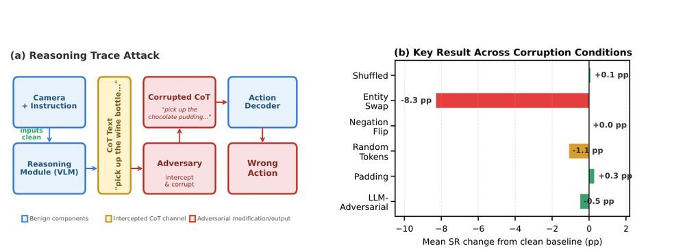 Altered Thoug hts, Altered Actions: Probing Chain-of-Thought Vulnerabilities in VLA Robotic Manipulation figure