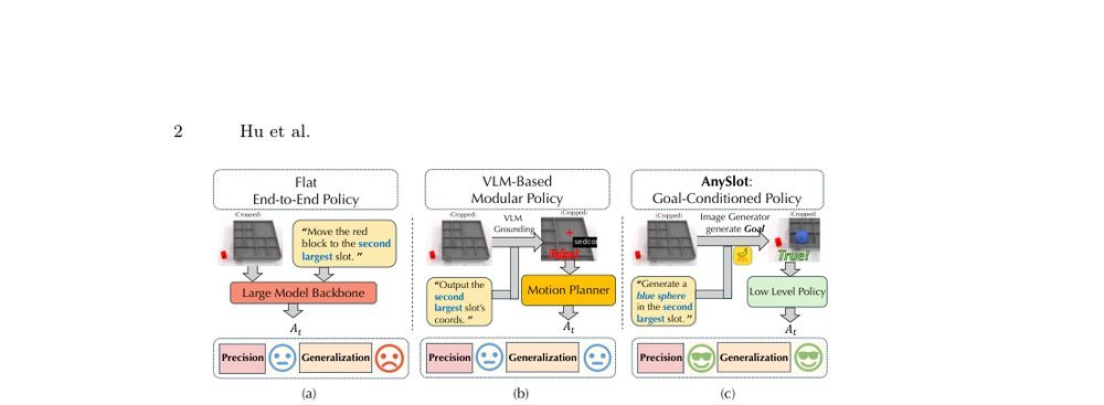 AnySlot: Goal-Conditioned Vision-Language-Action Policies for Zero-Shot Slot-Level Placement figure
