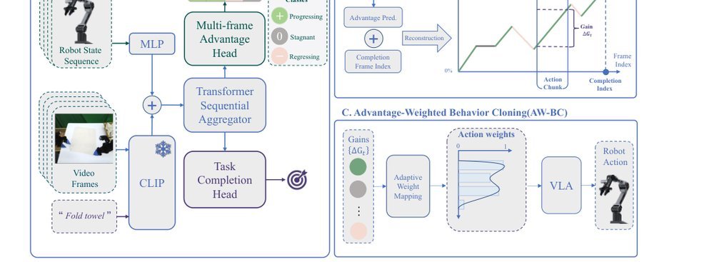 ARM: Advantage Reward Modeling for Long-Horizon Manipulation figure