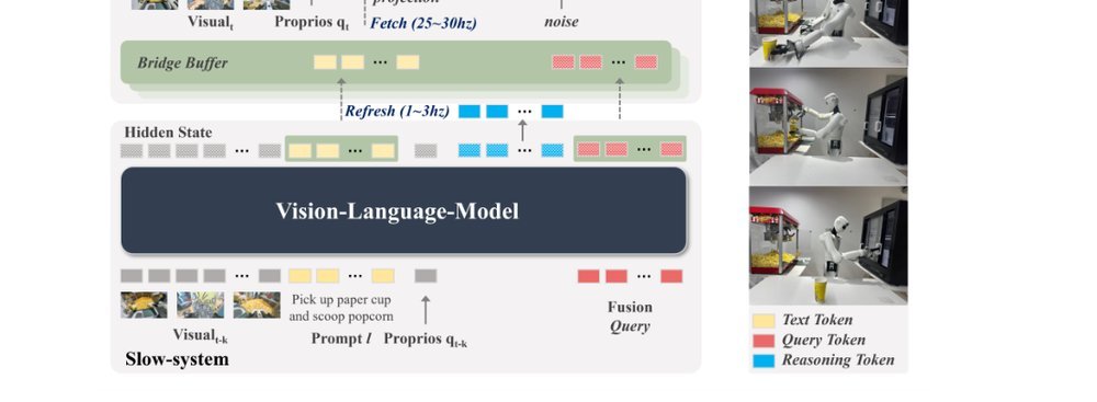 Asynchronous Fast-Slow Vision-Language-Action Policies for Whole-Body Robotic Manipulation figure