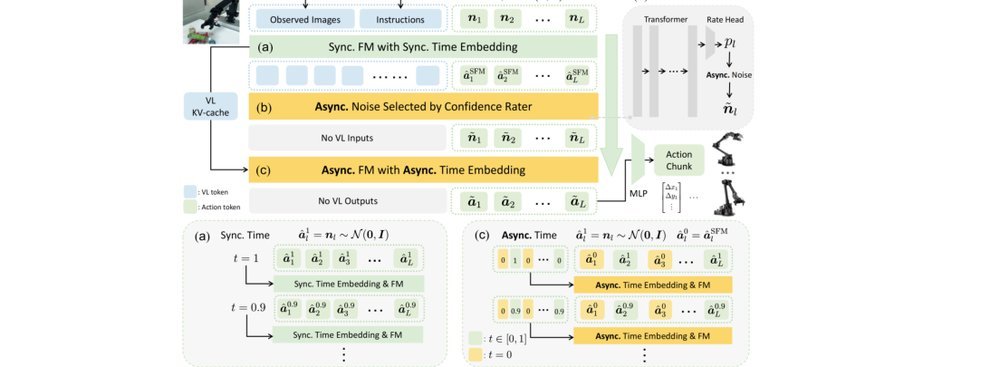 AsyncVLA: Asynchronous Flow Matching for Vision-Language-Action Models figure