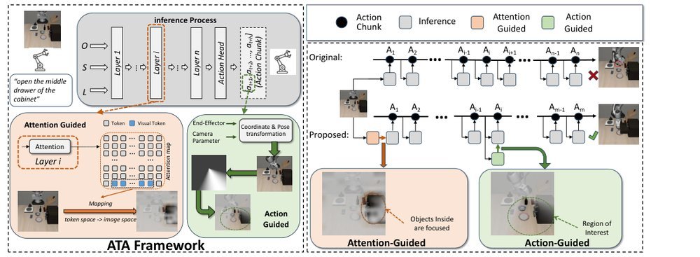 ATA: Bridging Implicit Reasoning with Attention-Guided and Action-Guided Inference for Vision-Language Action Models figure