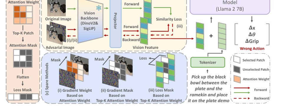 Attention-Guided Patch-Wise Sparse Adversarial Attacks on Vision-Language-Action Models figure
