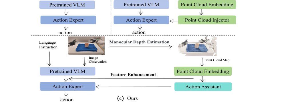 AugVLA-3D: Depth-Driven Feature Augmentation for Vision-Language-Action Models figure