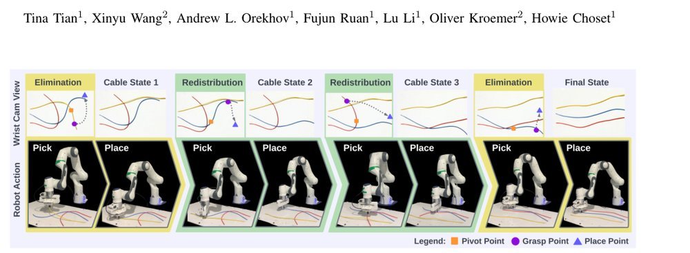 Autonomously Unweaving Multiple Cables Using Visual Feedback figure
