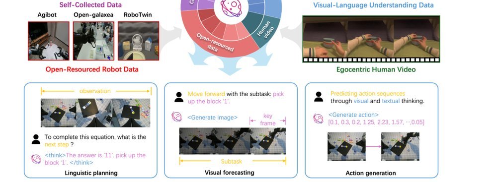 BagelVLA: Enhancing Long-Horizon Manipulation via Interleaved Vision-Language-Action Generation figure