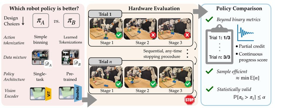 Beyond Binary Success: Sample-Efficient and Statistically Rigorous Robot Policy Comparison figure