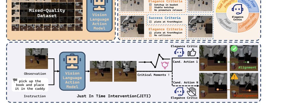 Beyond Success: Refining Elegant Robot Manipulation from Mixed-Quality Data via Just-in-Time Intervention figure