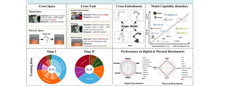 BLM1: A Boundless Large Model for Cross-Space, Cross-Task, and Cross-Embodiment Learning figure