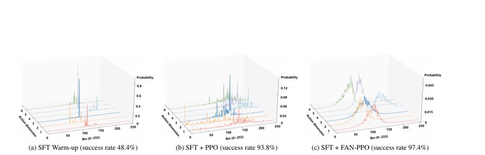 Boosting Vision-Language-Action Finetuning with Feasible Action Neighborhood Prior figure