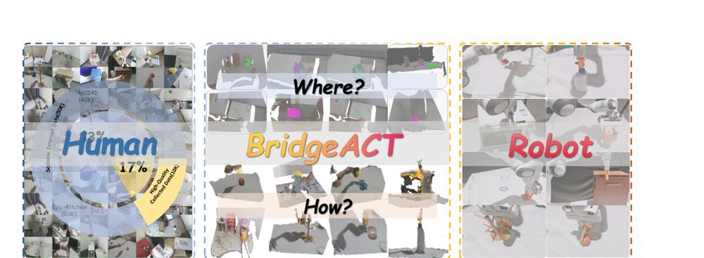BridgeACT: Bridging Human Demonstrations to Robot Actions via Unified Tool-Target Affordances figure