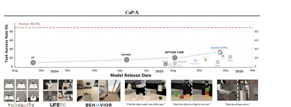 CaP-X: A Framework for Benchmarking and Improving Coding Agents for Robot Manipulation figure