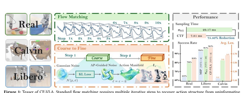 CF-VLA: Efficient Coarse-to-Fine Action Generation for Vision-Language-Action Policies figure