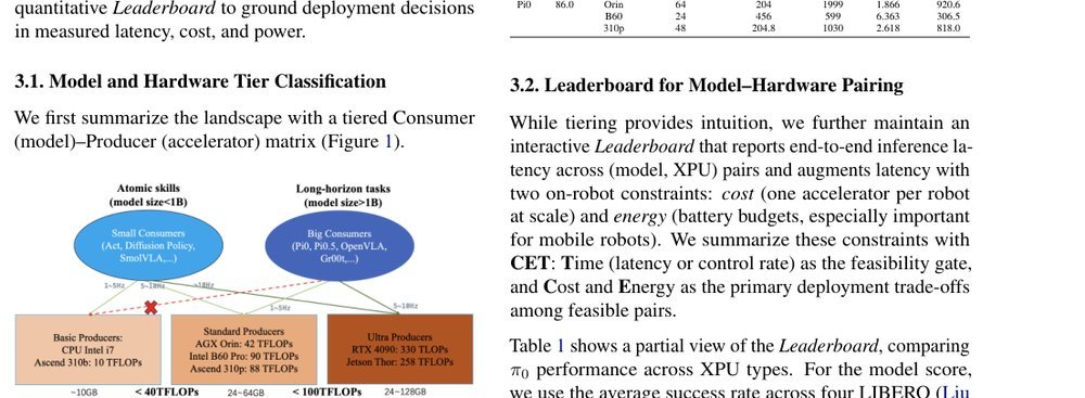 Characterizing Vision-Language-Action Models across XPUs: Constraints and Acceleration for On-Robot Deployment figure