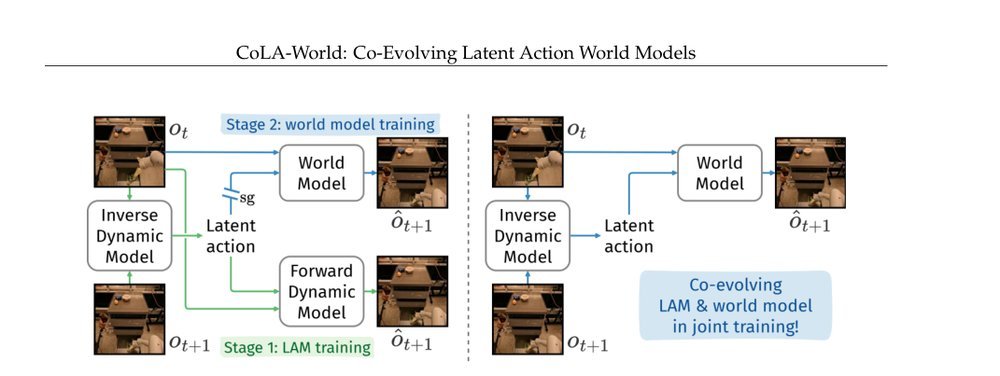 Co-Evolving Latent Action World Models figure