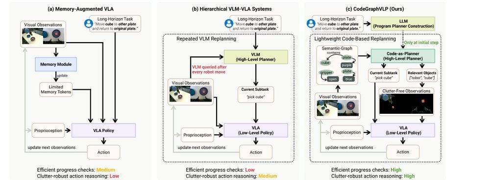 CodeGraphVLP: Code-as-Planner Meets Semantic-Graph State for Non-Markovian Vision-Language-Action Models figure