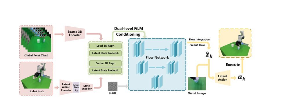CoLA-Flow Policy: Temporally Coherent Imitation Learning via Continuous Latent Action Flow Matching for Robotic Manipulation figure