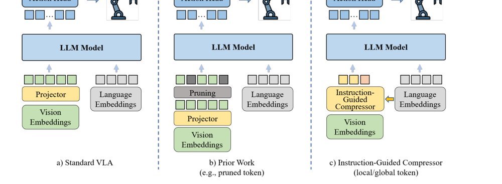 Compressor-VLA: Instruction-Guided Visual Token Compression for Efficient Robotic Manipulation figure