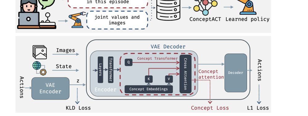 ConceptACT: Episode-Level Concepts for Sample-Efficient Robotic Imitation Learning figure