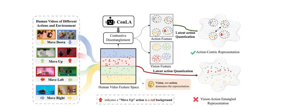 ConLA: Contrastive Latent Action Learning from Human Videos for Robotic Manipulation figure