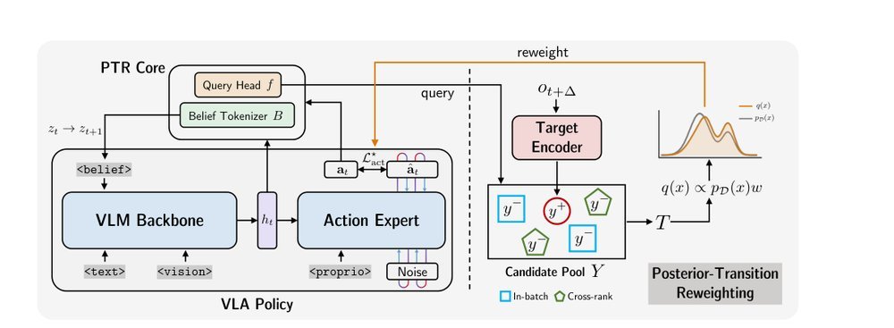 Conservative Offline Robot Policy Learning via Posterior-Transition Reweighting figure