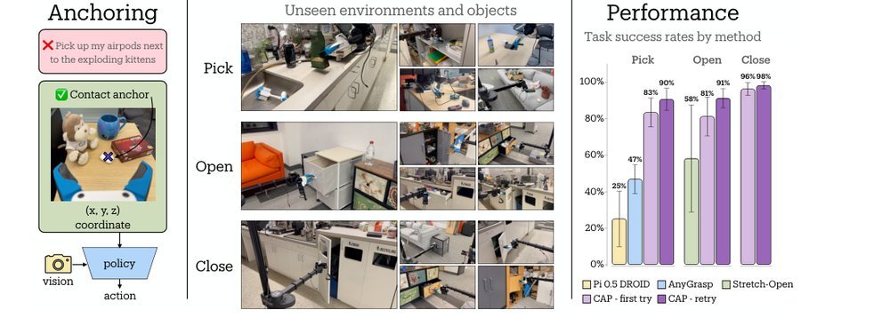 Contact-Anchored Policies: Contact Conditioning Creates Strong Robot Utility Models figure
