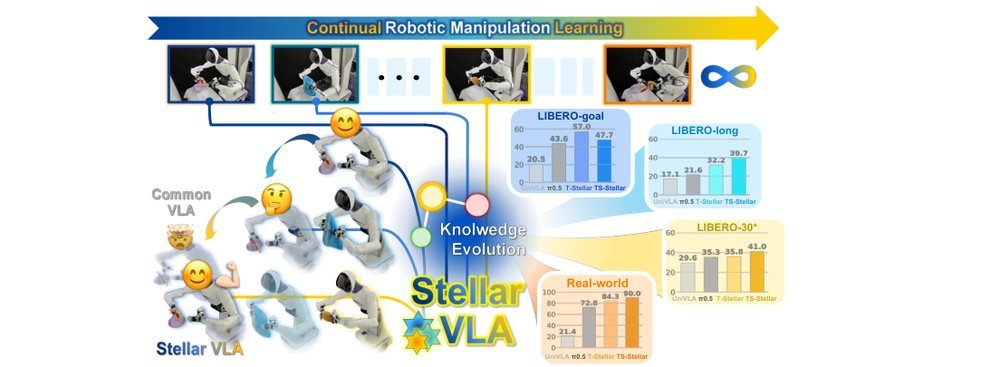 Continually Evolving Skill Knowledge in Vision Language Action Model figure